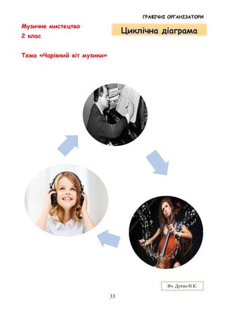 ГРАФІЧНІ ОРГАНІЗАТОРИ
33
Музичне мистецтво
2 клас
Тема «Чарівний віт музики»
Циклічна діаграма
Вч. Духно Н.К.
 
