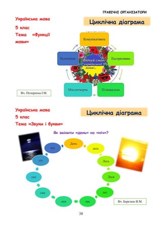 ГРАФІЧНІ ОРГАНІЗАТОРИ
38
Українська мова
5 клас
Тема «Функції
мови»
Українська мова
5 клас
Тема «Звуки і букви»
Як змінити «день» на «ніч»?
День
десь
Лесь
Леся
лес
лислин
син
сич
січ
ніч
Циклічна діаграма
Вч. Почерніна І.М.
Вч. Березюк В.М.
Циклічна діаграма
 
