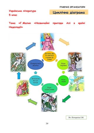 ГРАФІЧНІ ОРГАНІЗАТОРИ
39
Українська література
5 клас
Тема «Г.Малик «Незвичайні пригоди Алі в країні
Недоладії»
Циклічна діаграма
Вч. Почерніна І.М.
 