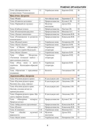 ГРАФІЧНІ ОРГАНІЗАТОРИ
4
Тема «Дієприкметник та
дієприслівник. Узагальнення»
11 Українська мова Березюк В.М. 30
Циклічна діаграма 31
Тема «Week» 2 Англійська мова Задачина С.Л. 32
Тема «Розвиток метелика» 2 Природознавство Кутова С.М. 32
Тема «Чарівний віт музики» 2 Музичне
мистецтво
Духно Н.К. 33
Тема «Свійські птахи» 3 Природознавство Пасічна І.В. 34
Тема «Розмноження рослин» 3 Природознавство Фененко К.С. 35
Тема «Ланцюг живлення» 3 Природознавство Ковальова В.В. 36
Тема «Розмноження та розвиток
земноводних»
3 Природознавство Ковальова В.В. 37
Тема «Функції мови» 5 Українська мова Почерніна І.М. 38
Тема «Звуки і букви» 5 Українська мова Березюк В.М. 38
Тема «Г.Малик «Незвичайні
пригоди Алі в країні Недоладії»
5 Українська
література
Почерніна І.М. 39
Тема «Звуки і букви» 5 Українська мова Березюк В.М. 40
Тема «Зірка Мезантюк.
«Таємниця козацької шаблі» -
пригодницька повість»
5 Українська
література
Березюк В.М. 41
Тема «Роль пісні в житті
українців. Календарно-обрядові
пісні»
6 Українська
література
Березюк В.М. 42
Тема «Організми і середовище
існування»
7 Біологія Гвоздецька І.М. 43
Деревоподібна діаграма 44
Тема «Рослини рідного краю» 1 Я досліджую світ Лихачова Л.Ф. 45
Тема «Рослини рідного краю.
Рослини лісу, саду, городу»
1 Я досліджую світ Лихачова Л.Ф. 46
Тема «Рослини рідного краю.
Овочеві, плодово-ягідні та
зернові рослини»
1 Я досліджую світ Лихачова Л.Ф. 47
Тема «Тварини рідного краю. Що
дають тварини людям»
1 Я досліджую світ Лихачова Л.Ф. 47
Тема «Мандрівка четверта.
Природа влітку»
2 Природознавство Кутова С.М. 48
Тема «Забруднення середовища» 3 Природознавство Ковальова В.В. 49
Тема «Птахи» 3 Природознавство Ковальова В.В. 50
Тема «Словники» 3-4 Українська мова Фененко К.С. 51
Тема «Засоби музичної
виразності»
3-4 Музичне
мистецтво
Духно Н.К. 51
Тема «Звуки мови» 5 Українська мова Почерніна І.М. 52
 