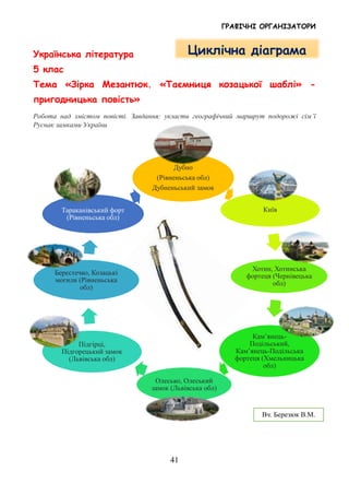 ГРАФІЧНІ ОРГАНІЗАТОРИ
41
Українська література
5 клас
Тема «Зірка Мезантюк. «Таємниця козацької шаблі» -
пригодницька повість»
Робота над змістом повісті. Завдання: укласти географічний маршрут подорожі сім’ї
Руснак замками України
Дубно
(Рівненьська обл)
Дубненьський замок
Київ
Хотин, Хотинська
фортеця (Чернівецька
обл)
Кам’янець-
Подільський,
Кам’янець-Подільська
фортеця (Хмельницька
обл)
Олесько, Олеський
замок (Львівська обл)
Підгірці,
Підгорецький замок
(Львівська обл)
Берестечко, Козацькі
могили (Рівненьська
обл)
Тараканівський форт
(Рівненьська обл)
Вч. Березюк В.М.
Циклічна діаграма
 