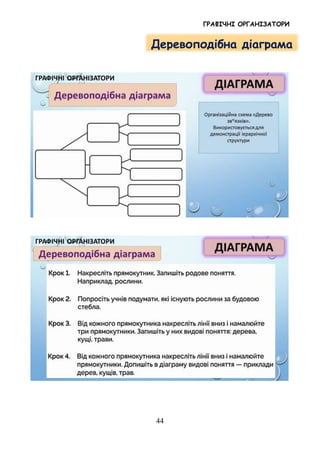 ГРАФІЧНІ ОРГАНІЗАТОРИ
44
Деревоподібна діаграма
 