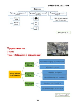 ГРАФІЧНІ ОРГАНІЗАТОРИ
49
Природознавство
3 клас
Тема «Забруднення середовища»
Серпень
Природні явища в житті
рослин
*розпал
жнив
*поява
грибів
Природні явища в неживій
природі
Природні явища в житті
тварин
*звірі піклуються про
своє потомство
Забруднення
середовища
Забруднення
повітря
викиди в атмосферу відходів заводів
горіння сміттєзвалищ
Забруднення
води
утворення фільтратів
сільськогосподарської діяльності
Забруднення
ґрунтів
внесення отрутохімікатів
сільськогосподарська діяльність
Вч. Кутова С.М.
Вч. Ковальова В.В.
 
