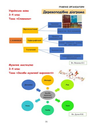ГРАФІЧНІ ОРГАНІЗАТОРИ
51
Українська мова
3-4 клас
Тема «Словники»
Музичне мистецтво
3-4 клас
Тема «Засоби музичної виразності»
СЛОВНИКИ
Фразеологічний
Значення
фразеологізмів
ловити гав - бути неуважним
Орфографічний
Правила
написання слів
пахощі - [пахошч'і] , пушкар,
-ря, - реві, (-рю)
Тлумачний Значення слів
плюндрувати (нищити,
спустошити)
Засоби
музичної
виразності
Мелодія
Лад
Темп
Тембр
Ритм
Динаміка
Вч. Фененко К.С.
Деревоподібна діаграма
Вч. Духно Н.К.
 