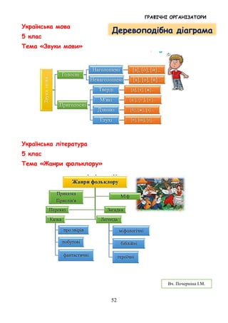 ГРАФІЧНІ ОРГАНІЗАТОРИ
52
Українська мова
5 клас
Тема «Звуки мови»
Українська література
5 клас
Тема «Жанри фольклору»
Вч. Почерніна І.М.
Деревоподібна діаграма
 