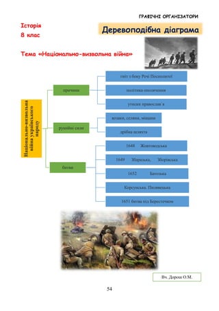 ГРАФІЧНІ ОРГАНІЗАТОРИ
54
Історія
8 клас
Тема «Національно-визвольна війна»
Національно-визвольна
війнаукраїнського
народу
причини
гніт з боку Речі Посполитої
політика ополячення
утиски православ`я
рушійні сили
козаки, селяни, міщани
дрібна шляхта
битви
1648 Жовтоводська
1649 Збаразька, Зборівська
1652 Батозька
Корсунська. Пилявецька
1651 битва під Берестечком
Деревоподібна діаграма
Вч. Дорош О.М.
 