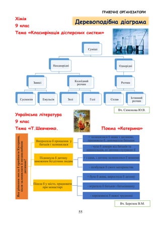 ГРАФІЧНІ ОРГАНІЗАТОРИ
55
Хімія
9 клас
Тема «Класифікація дісперсних систем»
Українська література
9 клас
Тема «Т.Шевченко. Поема «Катерина»
Суміші
Неоднорідні
Зависі
Суспензія Емульсія
Колоїдний
розчин
Золі Гелі
Однорідні
Розчин
Сплав
Істинний
розчин
ЯкерішеннямоглабприйнятиКатерина,
колизалишиласяізпозашлюбною
дитиною?
Випросила б прощення у
батьків і залишилася
+ залишилися б жива з дитиною,
працювала б, допомагала батькам
- чула б докори від батьків та
односельців, аз дитини глузували б
Підкинула б дитину
заможним бездітним людям
+ і сама, і дитина залишилися б живими
- позбулася б свого материнства
Пішла б у місто, працювати
при монастирі
+ була б жива, виростила б дитину
- втратила б батьків і батьківщину
- переживала б важкі труднощі
Деревоподібна діаграма
Вч. Березюк В.М.
Вч. Симонова Ю.В.
 