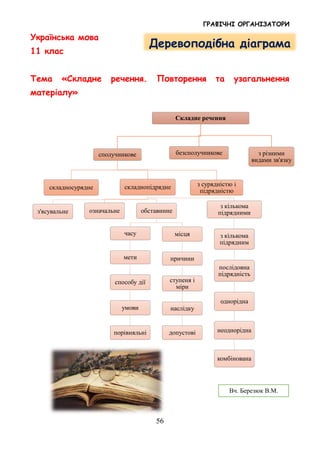 ГРАФІЧНІ ОРГАНІЗАТОРИ
56
Українська мова
11 клас
Тема «Складне речення. Повторення та узагальнення
матеріалу»
Складне речення
сполучникове
складносурядне складнопідрядне
з'ясувальне означальне обставинне
часу
мети
способу дії
умови
порівняльні
місця
причини
ступеня і
міри
наслідку
допустові
з кількома
підрядними
з кількома
підрядним
послідовна
підрядність
однорідна
неоднорідна
комбінована
з сурядністю і
підрядністю
безсполучникове з різними
видами зв'язку
Деревоподібна діаграма
Вч. Березюк В.М.
 