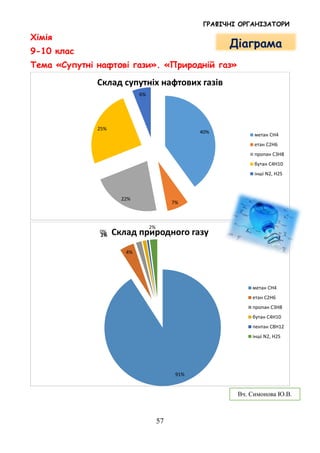 ГРАФІЧНІ ОРГАНІЗАТОРИ
57
Хімія
9-10 клас
Тема «Супутні нафтові гази». «Природній газ»
40%
7%
22%
25%
6%
Склад супутніх нафтових газів
метан CH4
етан C2H6
пропан C3H8
бутан C4H10
інші N2, H2S
91%
4%
2%1%
0%
2%
Склад природного газу
метан CH4
етан C2H6
пропан C3H8
бутан C4H10
пентан C8H12
інші N2, H2S
Вч. Симонова Ю.В.
Діаграма
 