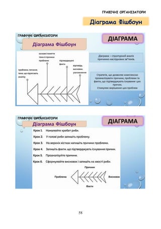 ГРАФІЧНІ ОРГАНІЗАТОРИ
58
Діаграма Фішбоун
 