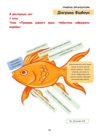 ГРАФІЧНІ ОРГАНІЗАТОРИ
60
Я досліджую світ
1 клас
Тема «Природа рідного краю. Небезпека забруднень
водойм»
Діаграма Фішбоун
Випалювання сухої трави
завдає великої шкоди
живій природі. Гинуть
тварини, рослини та
люди. Забруднюється
димом повітря. Вигоряє
родючий шар ґрунту
Вч. Лихачова Л.Ф.
 