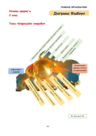 ГРАФІЧНІ ОРГАНІЗАТОРИ
61
Основи здоровʼ я
2 клас
Тема «Інфекційні хвороби»
Діаграма Фішбоун
Вч. Кутова С.М.
Інфекційні
хвороби
Дотримання
правил гігієни
та харчування
 
