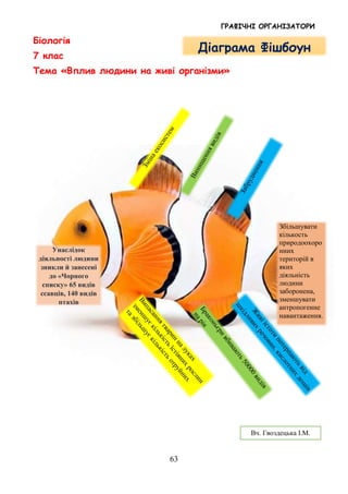 ГРАФІЧНІ ОРГАНІЗАТОРИ
63
Біологія
7 клас
Тема «Вплив людини на живі організми»
Діаграма Фішбоун
Унаслідок
діяльності людини
зникли й занесені
до «Чорного
списку» 65 видів
ссавців, 140 видів
птахів
Збільшувати
кількость
природоохоро
нних
територій в
яких
діяльність
людини
заборонена,
зменшувати
антропогенне
навантаження.
Вч. Гвоздецька І.М.
 