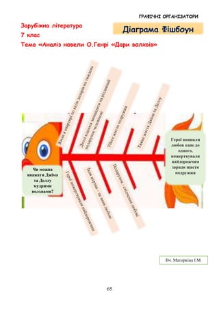 ГРАФІЧНІ ОРГАНІЗАТОРИ
65
Зарубіжна література
7 клас
Тема «Аналіз новели О.Генрі «Дари волхвів»
Діаграма Фішбоун
Чи можна
вважати Джіма
та Деллу
мудрими
волхвами?
Герої виявили
любов одне до
одного,
пожертвували
найдорожчим
заради щастя
подружжя
Вч. Маторкіна І.М.
 