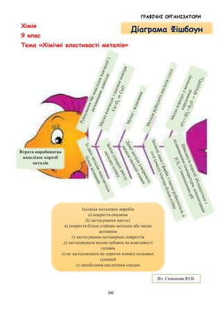 ГРАФІЧНІ ОРГАНІЗАТОРИ
66
Хімія
9 клас
Тема «Хімічні властивості металів»
Вч. Симонова Ю.В.
Втрата виробництва
внаслідок корозії
металів
Ізоляція металевих виробів
а) покриття емалями
б) застосування мастил
в) покриття більш стійким металом або менш
активним
г) застосування полімерних покриттів
д) застосовувати вплив добавок на властивості
сплавів
е) не застосовувати на дорогах взимку сольових
сумішей
є) запобігання кислотним опадам
Діаграма Фішбоун
 