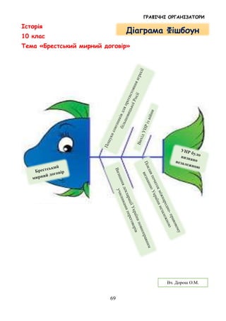 ГРАФІЧНІ ОРГАНІЗАТОРИ
69
Історія
10 клас
Тема «Брестський мирний договір»
Вч. Дорош О.М.
Діаграма Фішбоун
 