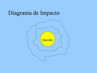 Diagrama de Impacto
Questão
 