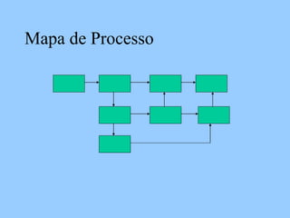 Mapa de Processo
 