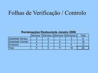 Folhas de Verificação / Controlo
Semana 1 Semana 2 Semana 3 Semana 4 Total
Qualidade Serviço 3 2 1 3 9
Qualidade Comida 2 3 6 7 18
Ambiente 4 3 4 6 17
Total 9 8 11 16 44
Reclamações Restaurante Janeiro 2006
 