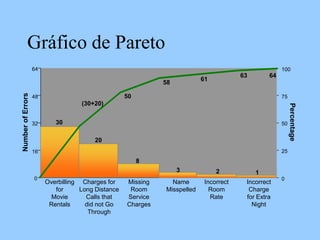 Overbilling
for
Movie
Rentals
Charges for
Long Distance
Calls that
did not Go
Through
Missing
Room
Service
Charges
Name
Misspelled
Incorrect
Room
Rate
Incorrect
Charge
for Extra
Night
Percentage
100
75
50
25
0
30
20
8
3 2 1
64
48
32
16
0
NumberofErrors
(30+20)
50
58
61
63 64
Gráfico de Pareto
 