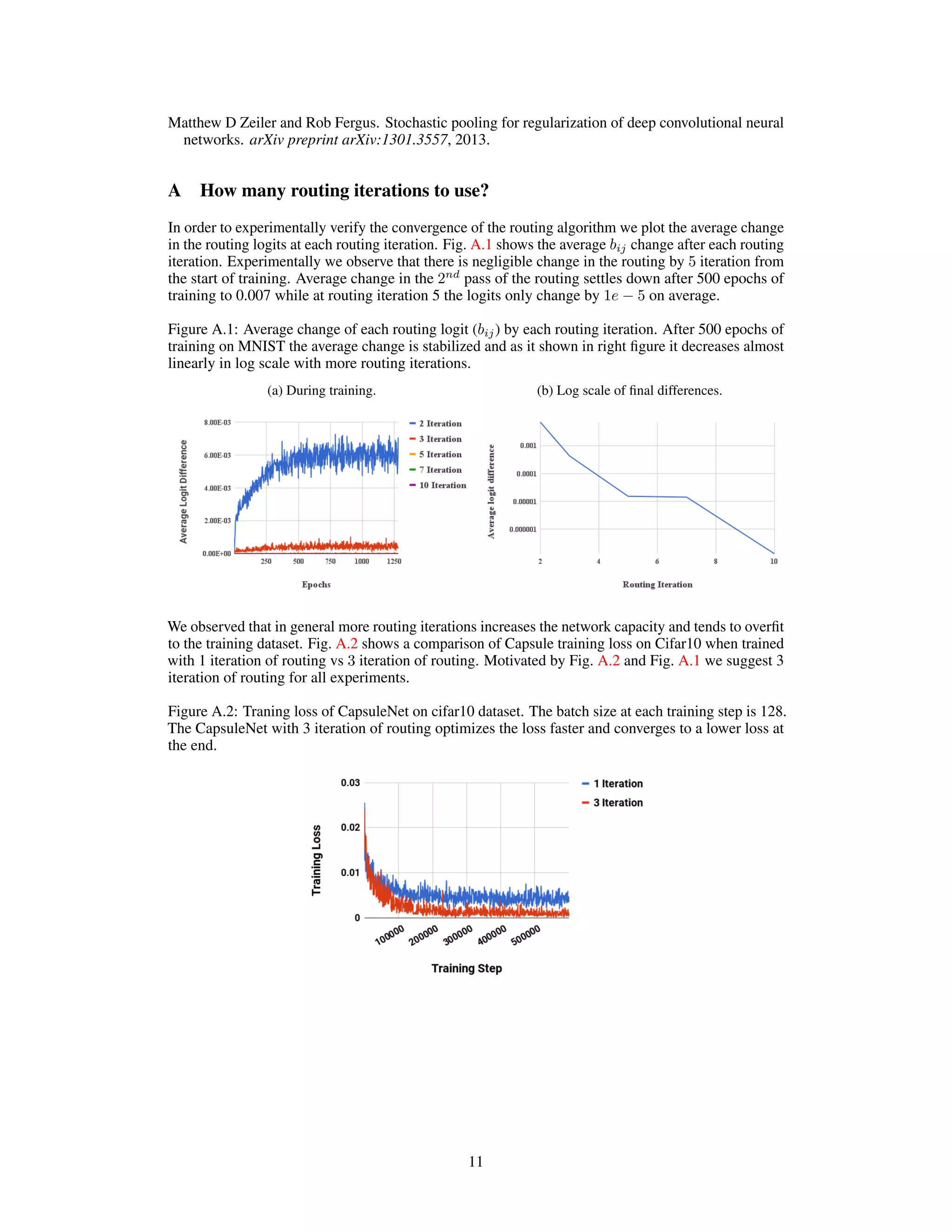 Matthew D Zeiler and Rob Fergus. Stochastic pooling for regularization of deep convolutional neural
networks. arXiv preprint arXiv:1301.3557, 2013.
A How many routing iterations to use?
In order to experimentally verify the convergence of the routing algorithm we plot the average change
in the routing logits at each routing iteration. Fig. A.1 shows the average bij change after each routing
iteration. Experimentally we observe that there is negligible change in the routing by 5 iteration from
the start of training. Average change in the 2nd
pass of the routing settles down after 500 epochs of
training to 0.007 while at routing iteration 5 the logits only change by 1e − 5 on average.
Figure A.1: Average change of each routing logit (bij) by each routing iteration. After 500 epochs of
training on MNIST the average change is stabilized and as it shown in right figure it decreases almost
linearly in log scale with more routing iterations.
(a) During training. (b) Log scale of final differences.
We observed that in general more routing iterations increases the network capacity and tends to overfit
to the training dataset. Fig. A.2 shows a comparison of Capsule training loss on Cifar10 when trained
with 1 iteration of routing vs 3 iteration of routing. Motivated by Fig. A.2 and Fig. A.1 we suggest 3
iteration of routing for all experiments.
Figure A.2: Traning loss of CapsuleNet on cifar10 dataset. The batch size at each training step is 128.
The CapsuleNet with 3 iteration of routing optimizes the loss faster and converges to a lower loss at
the end.
11
 