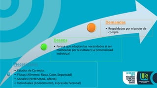 Necesidades
• Estados de Carencia:
• Físicas (Alimento, Ropa, Calor, Seguridad)
• Sociales (Pertenencia, Afecto)
• Individuales (Conocimiento, Expresión Personal)
Deseos
• Forma que adoptan las necesidades al ser
moldeadas por la cultura y la personalidad
individual
Demandas
• Respaldados por el poder de
compra
 
