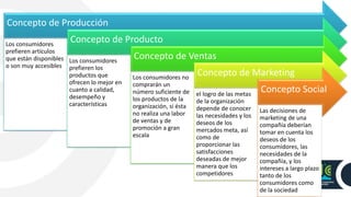 Concepto de Producción
Los consumidores
prefieren artículos
que están disponibles
o son muy accesibles
Concepto de Producto
Los consumidores
prefieren los
productos que
ofrecen lo mejor en
cuanto a calidad,
desempeño y
características
Concepto de Ventas
Los consumidores no
comprarán un
número suficiente de
los productos de la
organización, si ésta
no realiza una labor
de ventas y de
promoción a gran
escala
Concepto de Marketing
el logro de las metas
de la organización
depende de conocer
las necesidades y los
deseos de los
mercados meta, así
como de
proporcionar las
satisfacciones
deseadas de mejor
manera que los
competidores
Concepto Social
Las decisiones de
marketing de una
compañía deberían
tomar en cuenta los
deseos de los
consumidores, las
necesidades de la
compañía, y los
intereses a largo plazo
tanto de los
consumidores como
de la sociedad
 