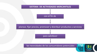 planear, fijar precios, promover y distribuir productos y servicios
SISTEMA DE ACTIVIDADES MERCANTILES
con el fin de
las necesidades de los consumidores potenciales
para satisfacer
 