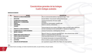 BODEGASACABADOS
No. INSUMO DESCRIPCION
1 PISOS DE LA ZONA DEMEZZANINE Piso en concreto de alta resistencia. Capacidad de Carga 1 tn/m2
2 ESCALERA Escalera Metálica. Incluye baranda metálica pintada de negro.
3 ILUMINACION EN MEZZANINE Lámparas Fluorescentes (150 luxes) o similar
4 MUROS BAJO Y EN MEZZANINE Pañetados
5 PUERTA En aluminio con vidrio templado, cerradura y gato
6 VENTANERIA Exterior en aluminio y vidriolaminado
7 2 BAÑOS
Incluye enchape de muros, sanitario y lavamanos, espejo, iluminación, grifería institucional
8 PISOS DE LA ZONA DEBODEGA Concreto industrializado de alta resistencia MR-42. Capacidad de Carga 8 tn/m2
9 ILUMINACION EN LA ZONA DE BODEGA Lámparas Fluorescentes o metalhalogenas. (150 luxes)
10 MUROS - BODEGA
Bloque N°5 altura 3m, Lamina tipo trapezoidal Cal.24 - blanco almendra hasta cubierta
11 RAMPA NIVELADORA HIDRAULICA Rampa con capacidad 30.000 lbs, labio de 16"
12 PUERTA ZONA DE DESCARGUE Puerta seccionada vertical de 2.40 m de ancho x 3.00 m de alto
13 RED CONTRA INCENDIO Un Gabinete interconectado a la red general del Terminal.
14 CITOFONO Punto de citofonía y aparato conectado al centro de servicios
15 TABLERO DE DISTRUBUCION Con capacidad de carga de 35KVA. Red Trifásica. No incluye suplencia.
Nota:
De tomarse más de una bodega, se incluirán únicamente dos baños, uno para hombres y otro para mujeres.
Características generales de las bodegas
Cuadro bodegas acabados
 