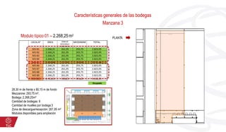 LOCALN° ÁREA ZONA DE
DESCARGA/
RECEPCIÓN
MEZZANINE TOTAL
M3-B1 2.268,25 261,95 293,75 2.823,95
M3-B2 2.268,25 261,95 293,75 2.823,95
M3-B3 2.268,25 261,95 293,75 2.823,95
M3-B4 2.268,25 261,95 293,75 2.823,95
M3-B5 2.650,84 277,00 330,00 3.257,84
M3-B6 2.268,25 261,95 293,75 2.823,95
M3-B7 2.268,25 261,95 293,75 2.823,95
M3-B8 2.268,25 261,95 293,75 2.823,95
M3-B9 2.268,25 261,95 293,75 2.823,95
M3-B10 2.432,55 338,25 391,25 3.162,05
Características generales de las bodegas
Manzana 3
Modulo típico 01 – 2.268,25 m2
28,30 m de frente x 80,15 m de fondo
Mezzanine: 293,75 m²,
Bodega: 2.268,25m²
Cantidad de bodegas: 8
Cantidad de muelles por bodega:3
Zona de descargue/recepción: 261,95 m²
Módulos disponibles para ampliación
PLANTA
Ocupado
 