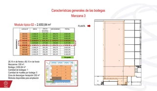 Características generales de las bodegas
Manzana 3
Modulo típico 02 – 2.650,84 m2
28,16 m de frente x 80,15 m de fondo
Mezzanine: 330 m²,
Bodega: 2.650,84 m²
Cantidad de bodegas: 1
Cantidad de muelles por bodega: 5
Zona de descargue /recepción 330 m²
Módulos disponibles para ampliación
PLANTA
MANZANA3
LOCALN° ÁREA ZONA DE
DESCARGA/
RECEPCIÓN
MEZZANINE TOTAL
M3-B1 2.268,25 261,95 293,75 2.823,95
M3-B2 2.268,25 261,95 293,75 2.823,95
M3-B3 2.268,25 261,95 293,75 2.823,95
M3-B4 2.268,25 261,95 293,75 2.823,95
M3-B5 2.650,84 277,00 330,00 3.257,84
M3-B6 2.268,25 261,95 293,75 2.823,95
M3-B7 2.268,25 261,95 293,75 2.823,95
M3-B8 2.268,25 261,95 293,75 2.823,95
M3-B9 2.268,25 261,95 293,75 2.823,95
M3-B10 2.432,55 338,25 391,25 3.162,05
Ocupado
 