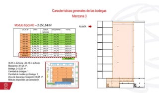 Características generales de las bodegas
Manzana 3
Modulo típico 03 – 2.650,84 m2
39,37 m de frente x 80,15 m de fondo
Mezzanine: 391,25 m²,
Bodega: 2.432,55 m²
Cantidad de bodegas: 1
Cantidad de muelles por bodega: 5
Zona de descargue /recepción 338,25 m²
Módulos disponibles para ampliación
PLANTA
Ocupado
LOCALN° ÁREA ZONA DE
DESCARGA/
RECEPCIÓN
MEZZANINE TOTAL
M3-B1 2.268,25 261,95 293,75 2.823,95
M3-B2 2.268,25 261,95 293,75 2.823,95
M3-B3 2.268,25 261,95 293,75 2.823,95
M3-B4 2.268,25 261,95 293,75 2.823,95
M3-B5 2.650,84 277,00 330,00 3.257,84
M3-B6 2.268,25 261,95 293,75 2.823,95
M3-B7 2.268,25 261,95 293,75 2.823,95
M3-B8 2.268,25 261,95 293,75 2.823,95
M3-B9 2.268,25 261,95 293,75 2.823,95
M3-B10 2.432,55 338,25 391,25 3.162,05
 