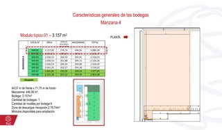 Características generales de las bodegas
Manzana 4
Modulo típico 01 – 3.157 m2
44,07 m de frente x 71,75 m de fondo
Mezzanine: 446,56 m²,
Bodega: 3.157m²
Cantidad de bodegas: 1
Cantidad de muelles por bodega:8
Zona de descargue /recepción:2 76,74m²
Módulos disponibles para ampliación
PLANTA
LOCALN° ÁREA ZONA DE
DESCARGA/
RECEPCIÓN
MEZZANINE TOTAL
MANZANA4
M4-B1 3.157,00 276,74 446,56 3.880,30
M4-B2 2.030,53 200,59 294,15 2.525,27
M4-B3 2.030,53 200,59 294,91 2.526,03
M4-B4 2.030,53 201,88 294,15 2.526,56
M4-B5 2.030,53 200,59 294,90 2.526,02
M4-B6 2.041,29 202,57 295,36 2.539,22
M4-B7 1.601,82 155,50 220,53 1.977,85
M4-B8 2.351,28 207,51 304,59 2.863,38
Ocupado
 