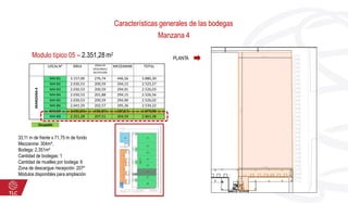 Características generales de las bodegas
Manzana 4
Modulo típico 05 – 2.351,28 m2
33,11 m de frente x 71,75 m de fondo
Mezzanine: 304m²,
Bodega: 2.351m²
Cantidad de bodegas: 1
Cantidad de muelles por bodega: 6
Zona de descargue /recepción: 207²
Módulos disponibles para ampliación
PLANTA
LOCALN° ÁREA ZONA DE
DESCARGA/
RECEPCIÓN
MEZZANINE TOTAL
MANZANA4
M4-B1 3.157,00 276,74 446,56 3.880,30
M4-B2 2.030,53 200,59 294,15 2.525,27
M4-B3 2.030,53 200,59 294,91 2.526,03
M4-B4 2.030,53 201,88 294,15 2.526,56
M4-B5 2.030,53 200,59 294,90 2.526,02
M4-B6 2.041,29 202,57 295,36 2.539,22
M4-B7 1.601,82 155,50 220,53 1.977,85
M4-B8 2.351,28 207,51 304,59 2.863,38
Ocupado
 