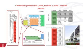 Características generales de las Oficinas, Bodecales y Locales Comerciales
Manzana 1
23 LocalesSegundo piso
BLOQUE1Y2-PISO2
LOCALN° ÁREA
LOCAL14 67,25
LOCAL15 68,22
LOCAL16 68,22
LOCAL17 69,21
LOCAL18 53,62
LOCAL19 67,82
LOCAL20 67,79
LOCAL21 67,80
LOCAL22 67,80
LOCAL23 67,80
LOCAL24 67,80
LOCAL25 67,80
LOCAL26 70,54
BLOQUE4-PISO1
LOCALN° ÁREA TERRAZA TOTAL
LOCAL34 93,81 7,77 101,58
LOCAL35 81,19 35,30 116,49
LOCAL36 70,69 47,27 117,96
LOCAL37 72,79 54,82 127,61
LOCAL38 71,57 51,57 123,14
LOCAL39 73,51 43,01 116,52
LOCAL40 86,37 32,76 119,13
LOCAL41 116,97 16,48 133,45
LOCAL42 84,14
LOCAL43 58,80
 