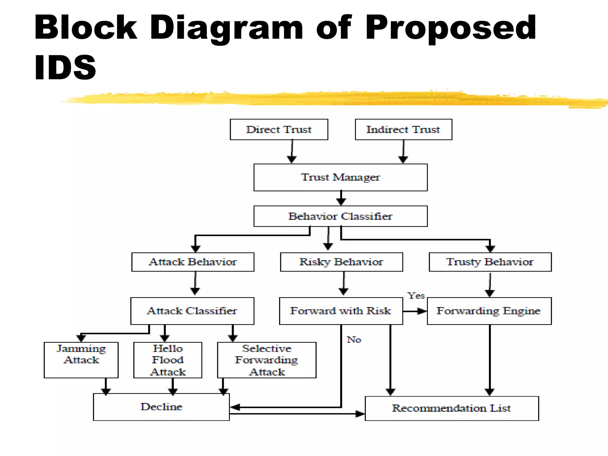 Block Diagram of Proposed
IDS
 