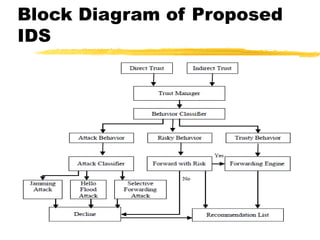 Block Diagram of Proposed
IDS
 