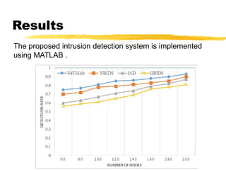 Results
The proposed intrusion detection system is implemented
using MATLAB .
 