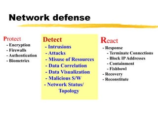 Network defense
Protect
- Encryption
- Firewalls
- Authentication
- Biometrics
Detect
- Intrusions
- Attacks
- Misuse of Resources
- Data Correlation
- Data Visualization
- Malicious S/W
- Network Status/
Topology
React
- Response
- Terminate Connections
- Block IPAddresses
- Containment
- Fishbowl
- Recovery
- Reconstitute
 