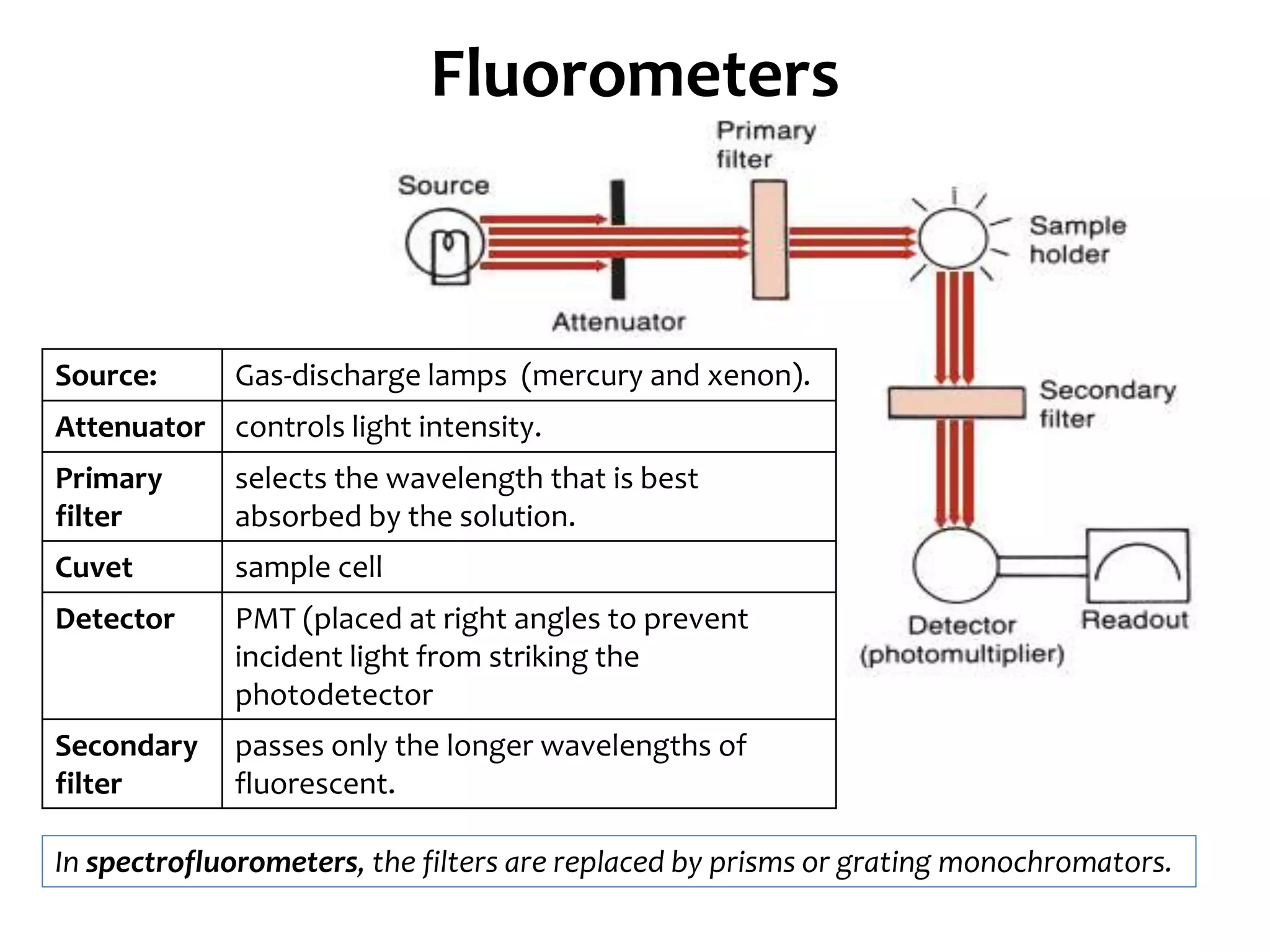 Fluorometers
Source: Gas-discharge lamps (mercury and xenon).
Attenuator controls light intensity.
Primary
filter
selects the wavelength that is best
absorbed by the solution.
Cuvet sample cell
Detector PMT (placed at right angles to prevent
incident light from striking the
photodetector
Secondary
filter
passes only the longer wavelengths of
fluorescent.
In spectrofluorometers, the filters are replaced by prisms or grating monochromators.
 
