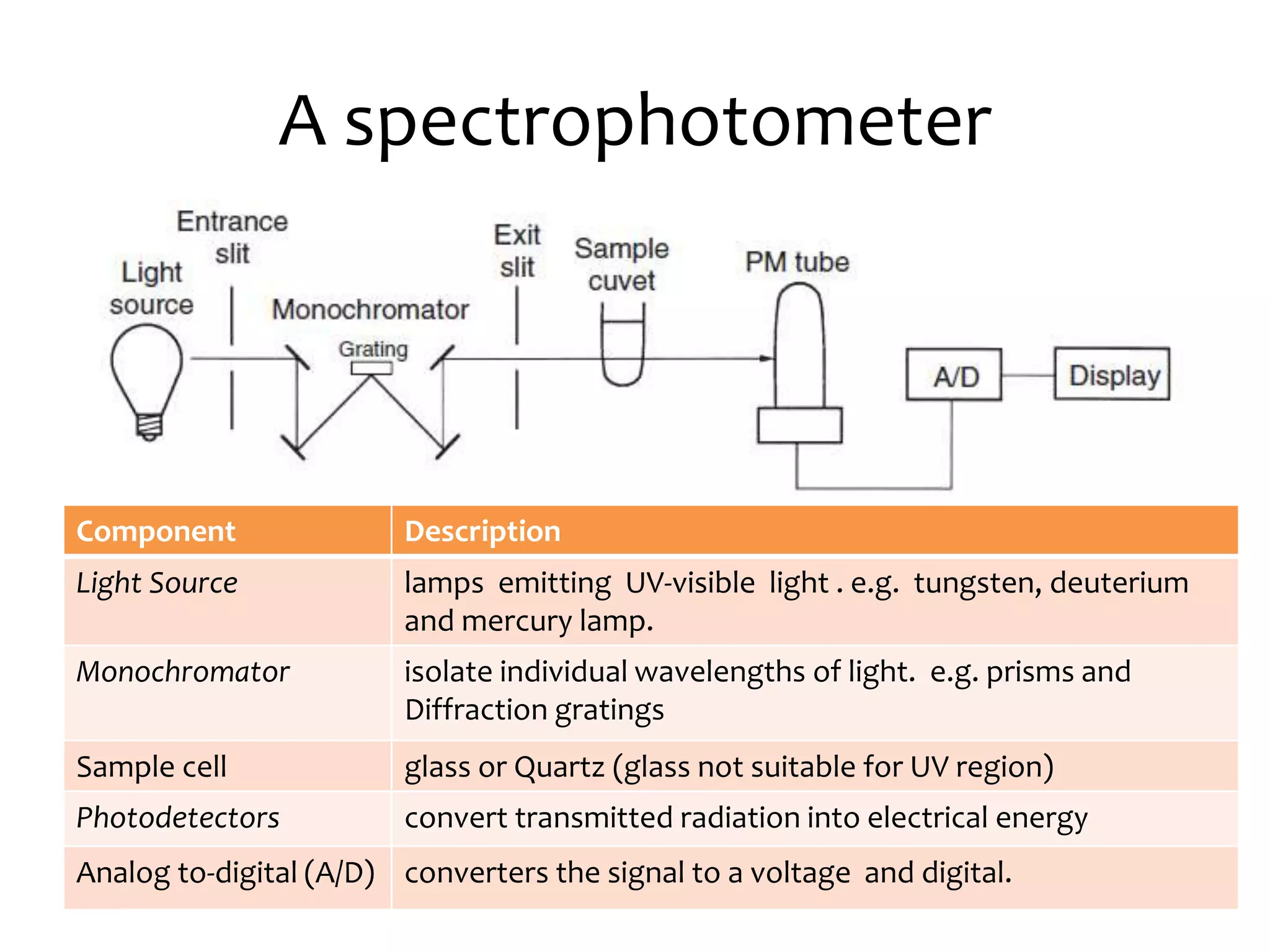 A spectrophotometer
Component Description
Light Source lamps emitting UV-visible light . e.g. tungsten, deuterium
and mercury lamp.
Monochromator isolate individual wavelengths of light. e.g. prisms and
Diffraction gratings
Sample cell glass or Quartz (glass not suitable for UV region)
Photodetectors convert transmitted radiation into electrical energy
Analog to-digital (A/D) converters the signal to a voltage and digital.
 