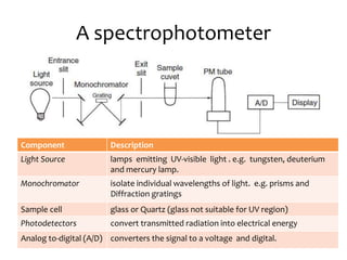 A spectrophotometer
Component Description
Light Source lamps emitting UV-visible light . e.g. tungsten, deuterium
and merc...