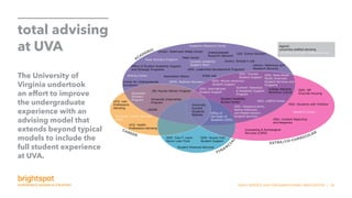 SNHU SERVICE AND ORGANIZATIONAL INNOVATION | 26
total advising
at UVA
The University of
Virginia undertook
an effort to improve
the undergraduate
experience with an
advising model that
extends beyond typical
models to include the
full student experience
at UVA.
 