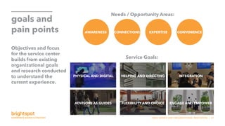 SNHU SERVICE AND ORGANIZATIONAL INNOVATION | 27
goals and
pain points
Objectives and focus
for the service center
builds from existing
organizational goals
and research conducted
to understand the
current experience.
Needs / Opportunity Areas:
Service Goals:
AWARENESS CONNECTIONS EXPERTISE CONVENIENCE
PHYSICAL AND DIGITAL
ADVISORS AS GUIDES
HELPING AND DIRECTING
FLEXIBILITY AND CHOICE
INTEGRATION
ENGAGE AND EMPOWER
 