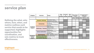 SNHU SERVICE AND ORGANIZATIONAL INNOVATION | 28
service plan
Defining the what, who
where, how, when, and
metrics outlines each
service that needs to be
supported, highlights
opportunities for
coordination, and
sets metrics to track
effectiveness.
RAFT
MODE OF
DELIVERY
INSIGHTS INTO SERVICE DELIVERY
In addition to asking potential partners what kinds of services they would provide in the Total Advising Center, they were
also asked to describe the mode of delivery of those services. The chart above summarizes these delivery modes. Several
insights from this chart include:
Balance of 1:1 and large-scale events: Almost every partner wants to offer a mix of one-on-one services and large-scale
 