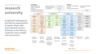SNHU SERVICE AND ORGANIZATIONAL INNOVATION | 33
research
university
brightspot redesigned
the library organization
to better align with
and improve service
delivery so the library
could be more nimble
and connected.
old org
chart vs.
services
Special
Collections
University
Archives
Technical
Services
Digital
Scholarship
Center for
Information
Management
Collections
and Research
Services
Emerging
Technologies
Instruction
Access
Services
Gov Info
Instructional
Materials
Engineering
Library
Business
Library
Art  Arch
Library
Music Library
Administrative
Services
Library
Systems
Committees
Digital Humanities
Digital Preservation
Personnel
Professional Development
Scholarly Communications
Library Publishing
Staff Appreciation
Sustainability
Clusters
Collection Development
Diversity
Emerging Technologies
Instructional Services
Outreach
 