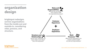 SNHU SERVICE AND ORGANIZATIONAL INNOVATION | 35
organization
design
brightspot redesigns
service organizations
from the inside-out and
outside-in, considering
roles, process, and
structure.
 