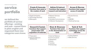 SNHU SERVICE AND ORGANIZATIONAL INNOVATION | 36
service
portfolio
we defined the
portfolio of service
offerings - existing
and new - named them
in plain english and
organized them into
categories users knew.
•	Digital Scholarship
•	Technology Discovery
•	Makerspace
•	Research Services
•	Instruction
•	Scholarly Communications
•	Collection Development
•	Access Services
•	ILL
•	SWORD
•	Technical Services
•	Preservation
•	Special Collections
and Archives
•	External Relations
•	Communications
•	Assessment
•	Events
•	Facilities
•	Partnerships
•	Library Systems
•	Web Services
Create  Innovate
Functions that assist in
the creation of work
Advise  Instruct
Functions that support
research and instruction
Access  Borrow
Functions that support
access of materials
Steward  Sustain
Functions that support
preservation and
acquisition of materials
Share  Showcase
Functions that assist
in the dissemination of
work
Tools  Tech
Functions that support
technology across the
Libraries
 