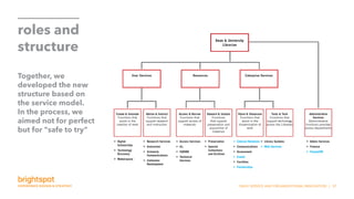SNHU SERVICE AND ORGANIZATIONAL INNOVATION | 37
roles and
structure
Together, we
developed the new
structure based on
the service model.
In the process, we
aimed not for perfect
but for safe to try
 