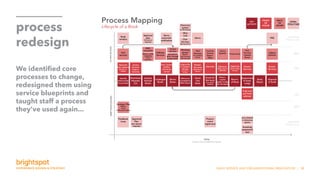SNHU SERVICE AND ORGANIZATIONAL INNOVATION | 38
process
redesign
We identified core
processes to change,
redesigned them using
service blueprints and
taught staff a process
they've used again...
 